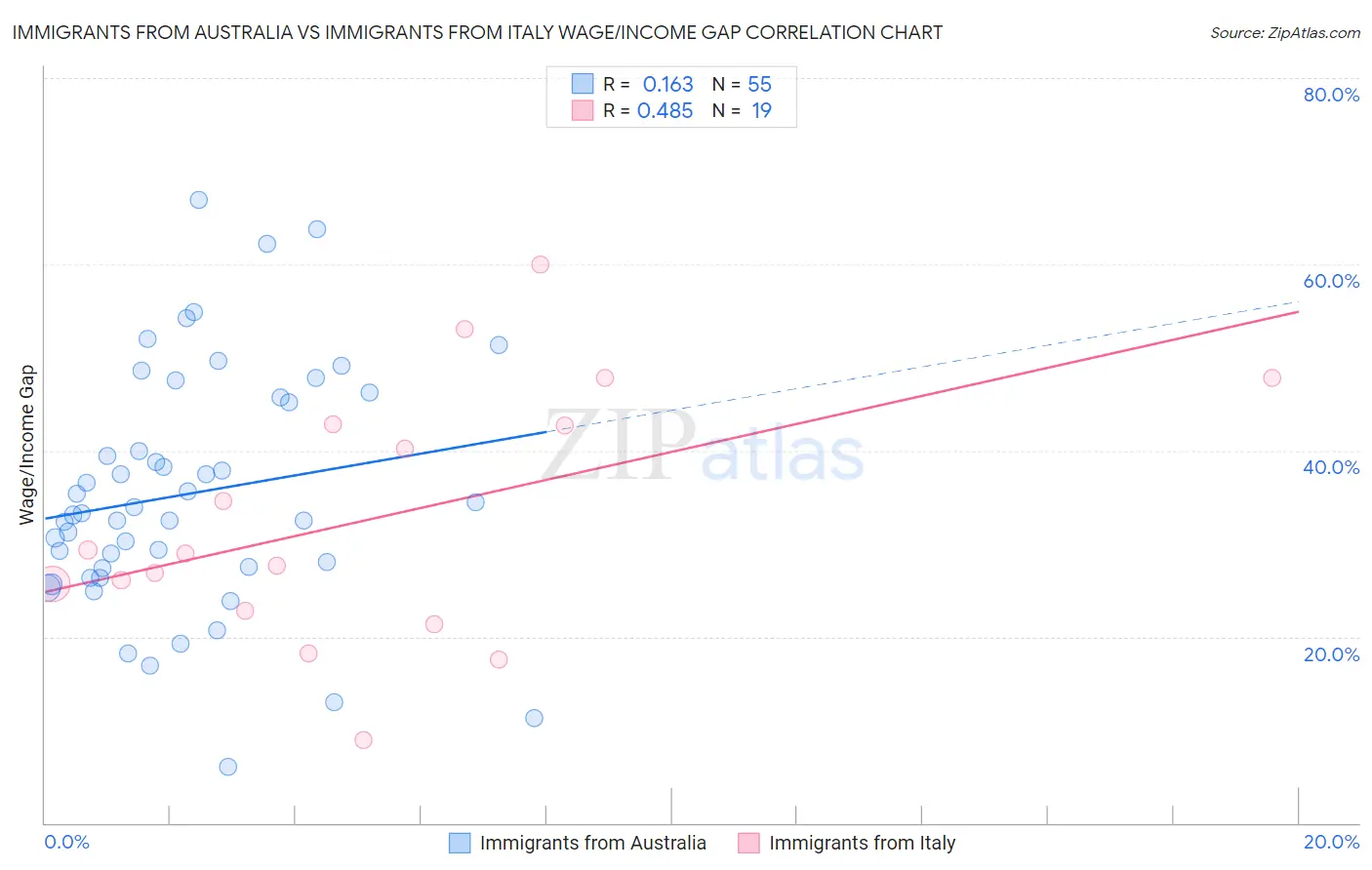 Immigrants from Australia vs Immigrants from Italy Wage/Income Gap