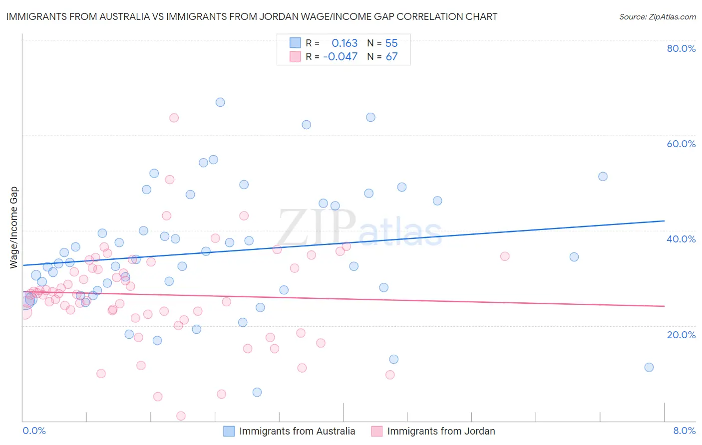 Immigrants from Australia vs Immigrants from Jordan Wage/Income Gap