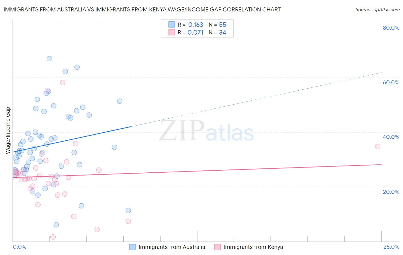 Immigrants from Australia vs Immigrants from Kenya Wage/Income Gap