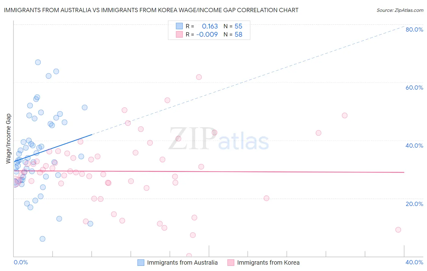 Immigrants from Australia vs Immigrants from Korea Wage/Income Gap