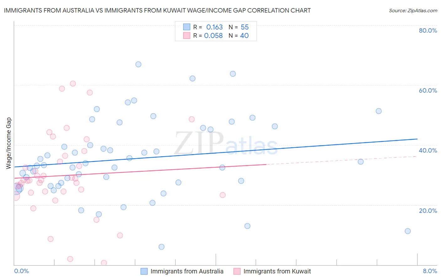 Immigrants from Australia vs Immigrants from Kuwait Wage/Income Gap