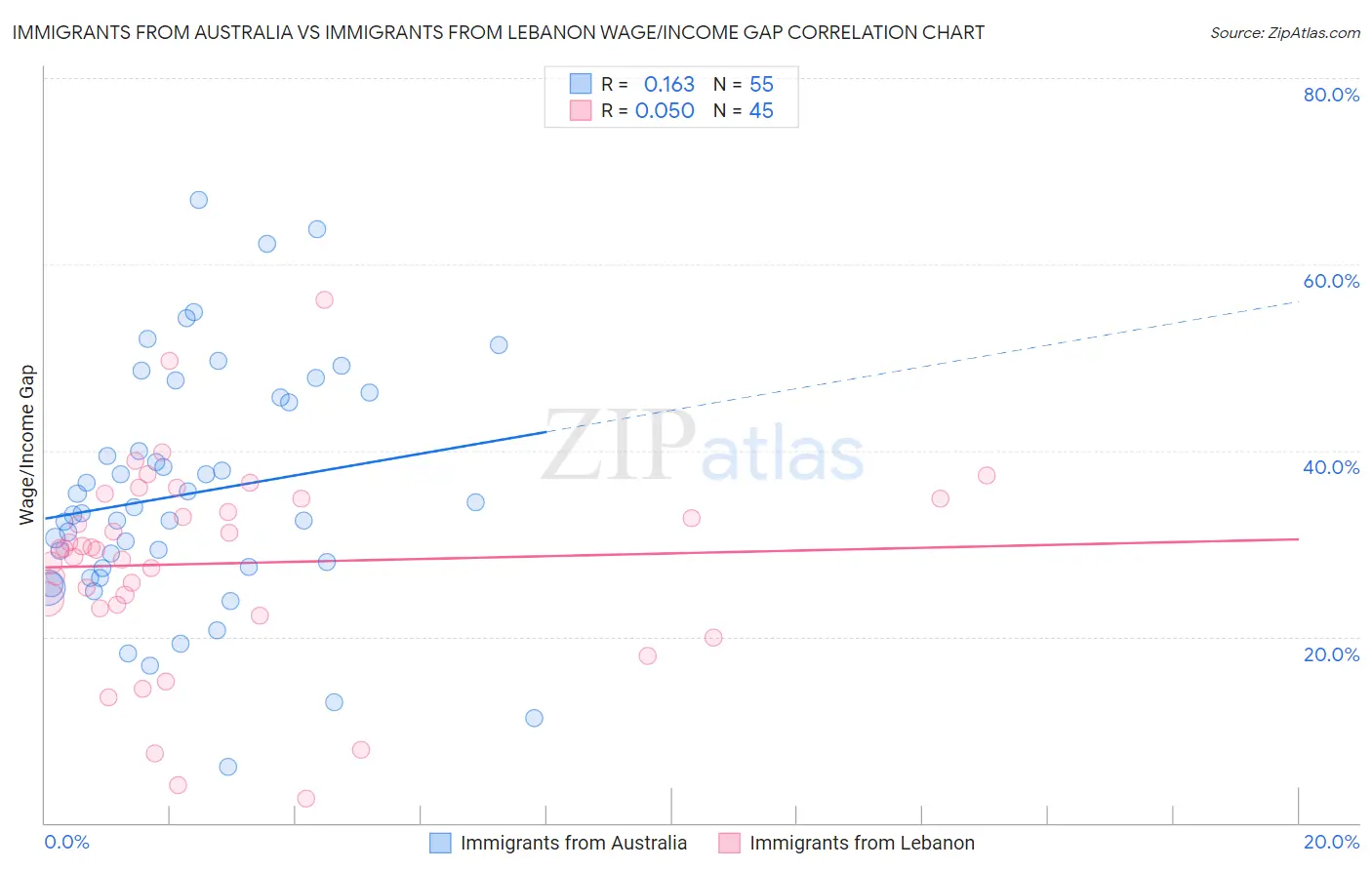 Immigrants from Australia vs Immigrants from Lebanon Wage/Income Gap