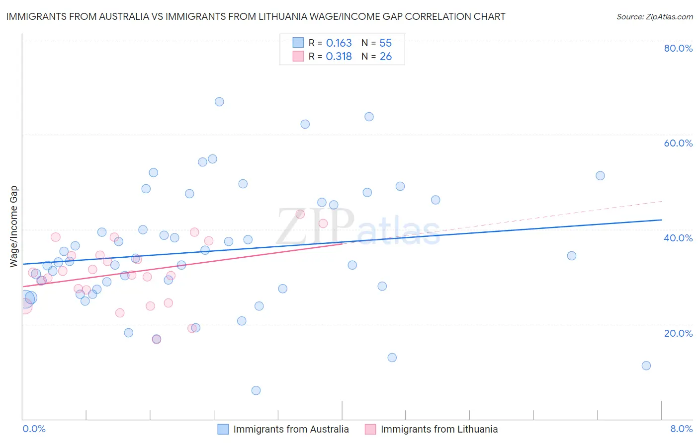 Immigrants from Australia vs Immigrants from Lithuania Wage/Income Gap