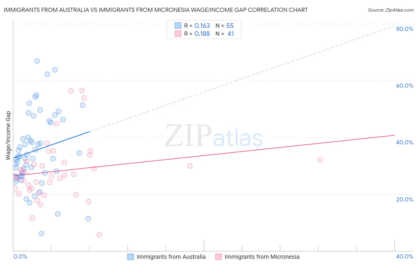 Immigrants from Australia vs Immigrants from Micronesia Wage/Income Gap