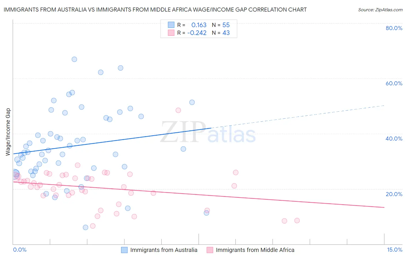 Immigrants from Australia vs Immigrants from Middle Africa Wage/Income Gap