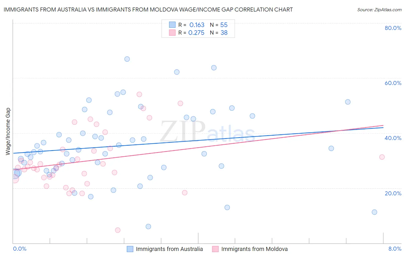 Immigrants from Australia vs Immigrants from Moldova Wage/Income Gap