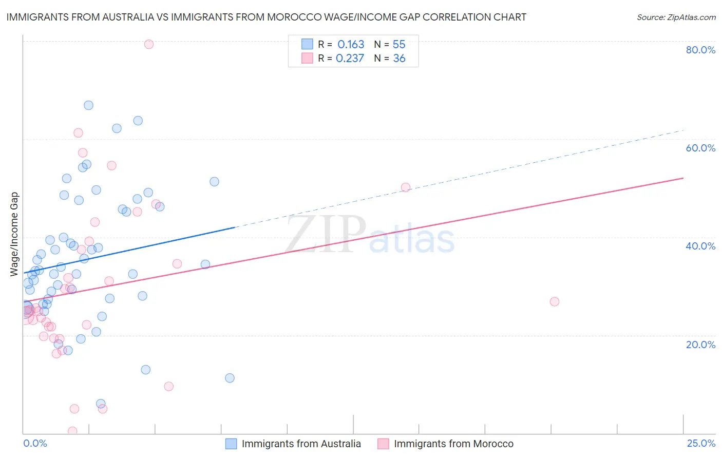 Immigrants from Australia vs Immigrants from Morocco Wage/Income Gap