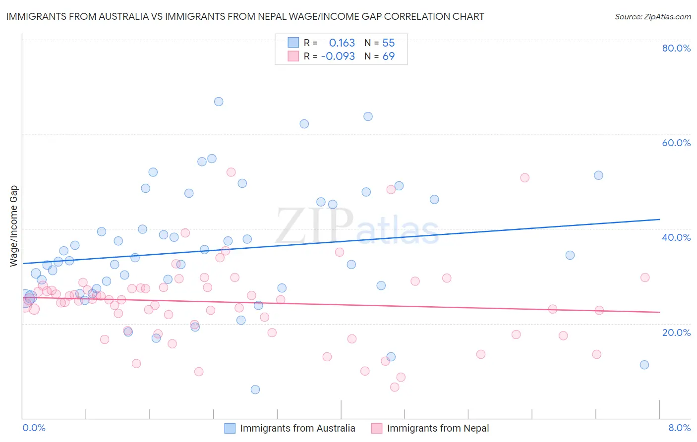 Immigrants from Australia vs Immigrants from Nepal Wage/Income Gap