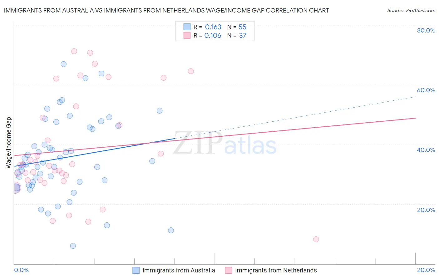 Immigrants from Australia vs Immigrants from Netherlands Wage/Income Gap