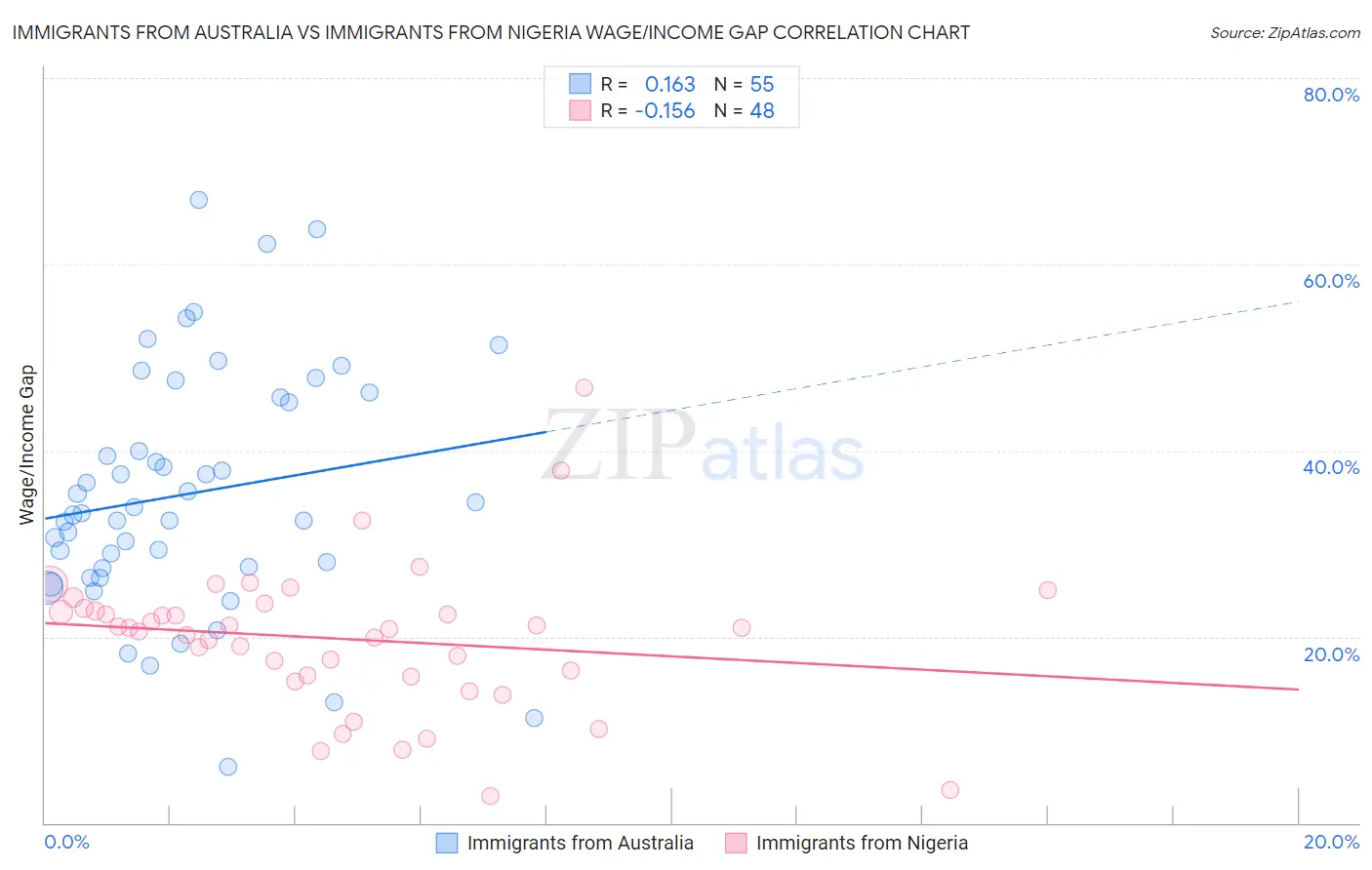 Immigrants from Australia vs Immigrants from Nigeria Wage/Income Gap