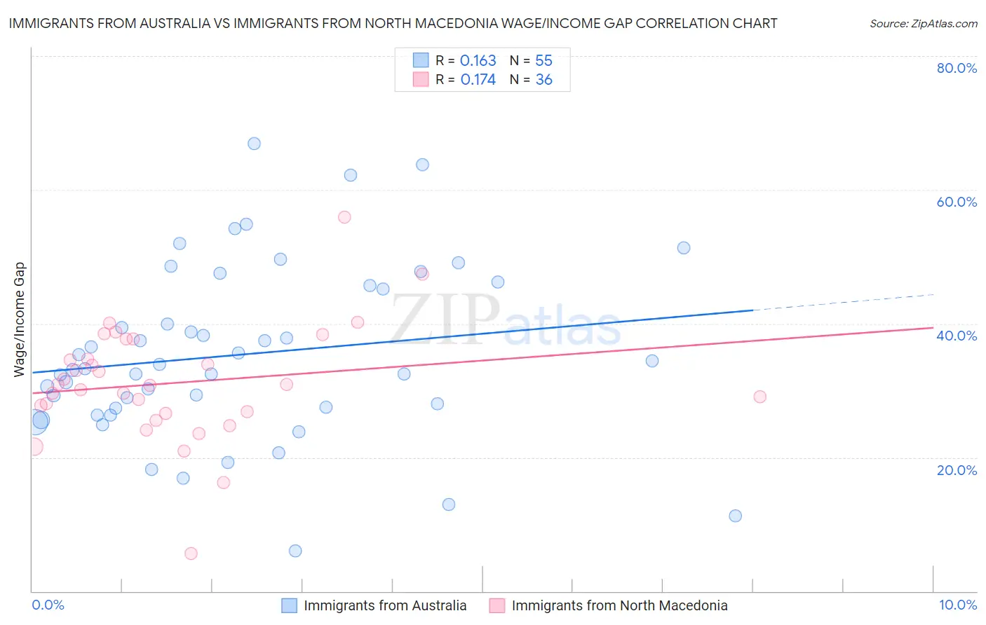 Immigrants from Australia vs Immigrants from North Macedonia Wage/Income Gap