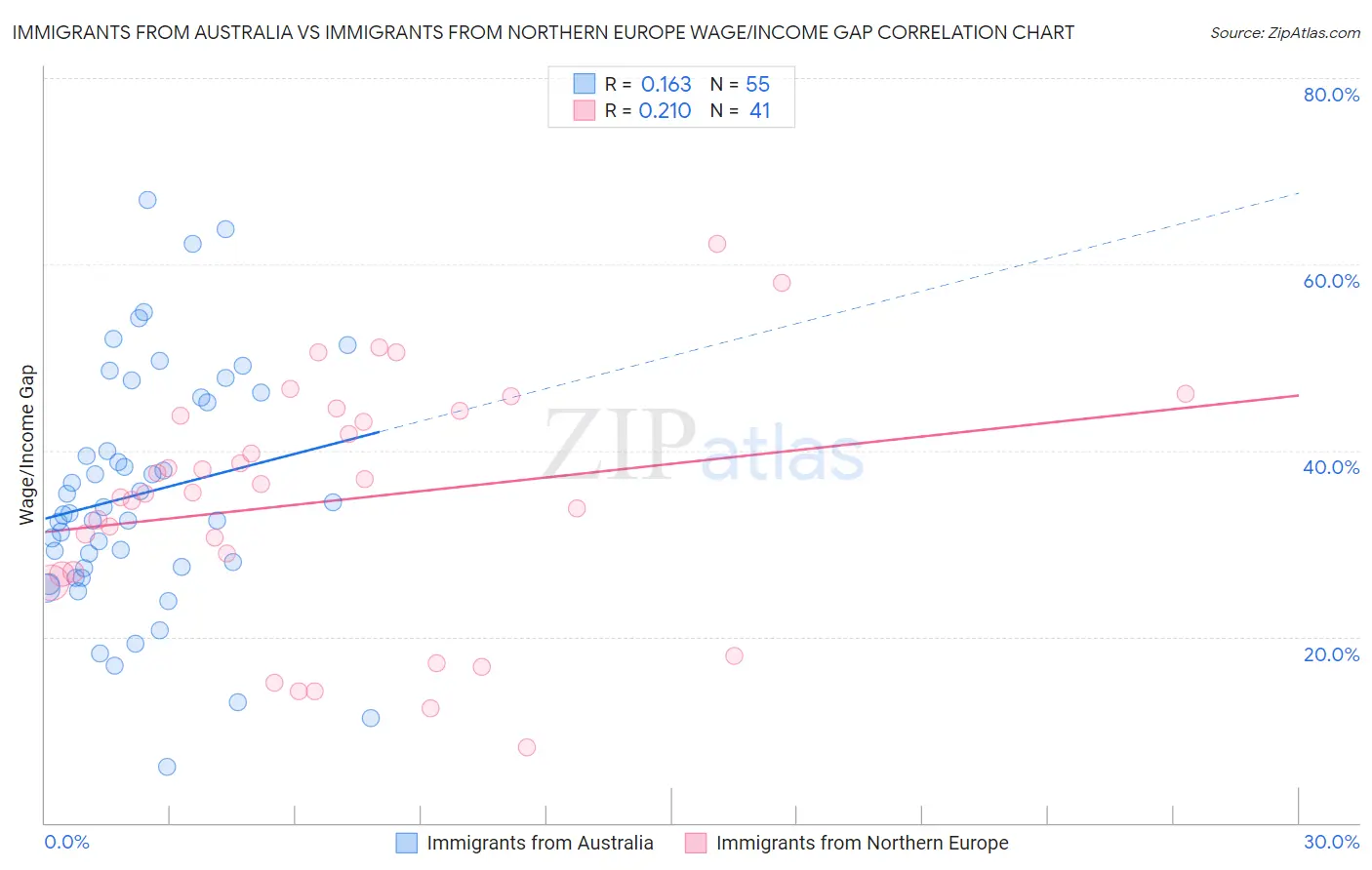 Immigrants from Australia vs Immigrants from Northern Europe Wage/Income Gap