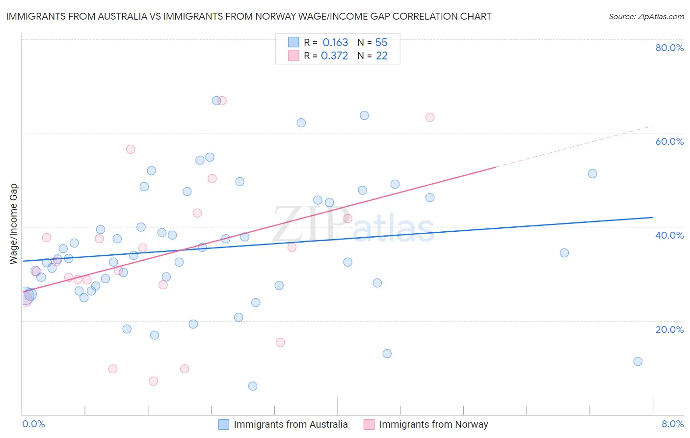 Immigrants from Australia vs Immigrants from Norway Wage/Income Gap