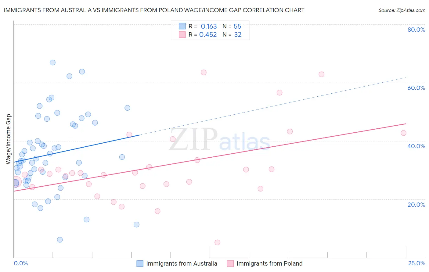 Immigrants from Australia vs Immigrants from Poland Wage/Income Gap