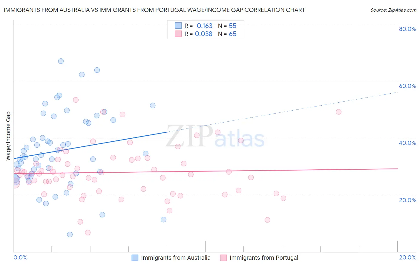 Immigrants from Australia vs Immigrants from Portugal Wage/Income Gap