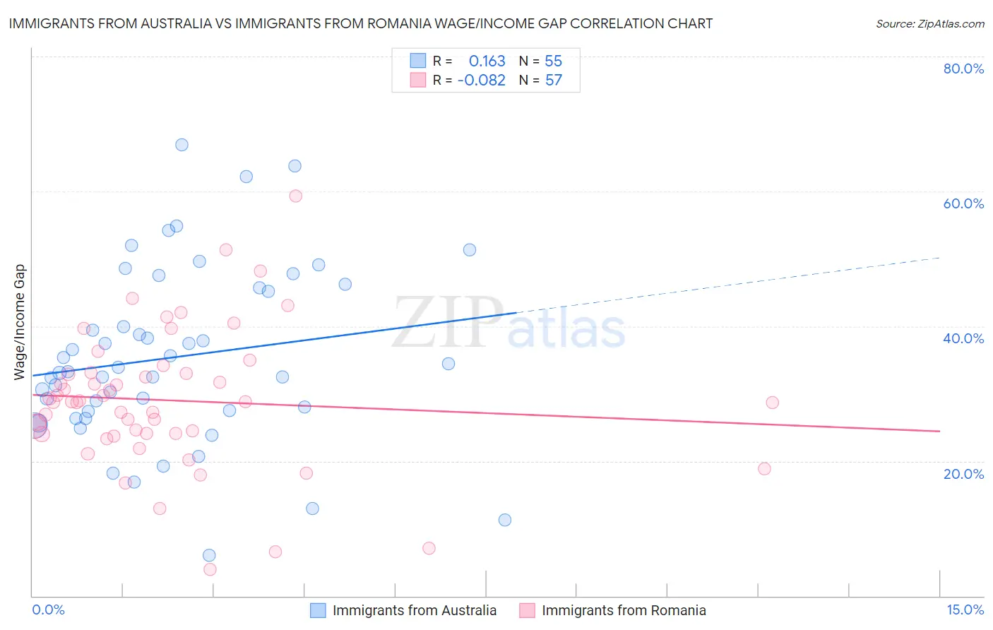 Immigrants from Australia vs Immigrants from Romania Wage/Income Gap