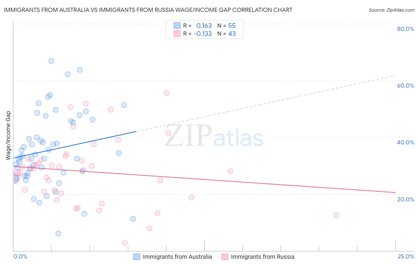 Immigrants from Australia vs Immigrants from Russia Wage/Income Gap