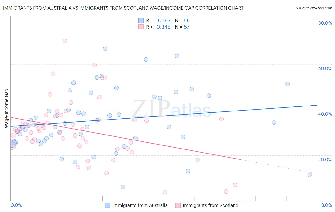 Immigrants from Australia vs Immigrants from Scotland Wage/Income Gap