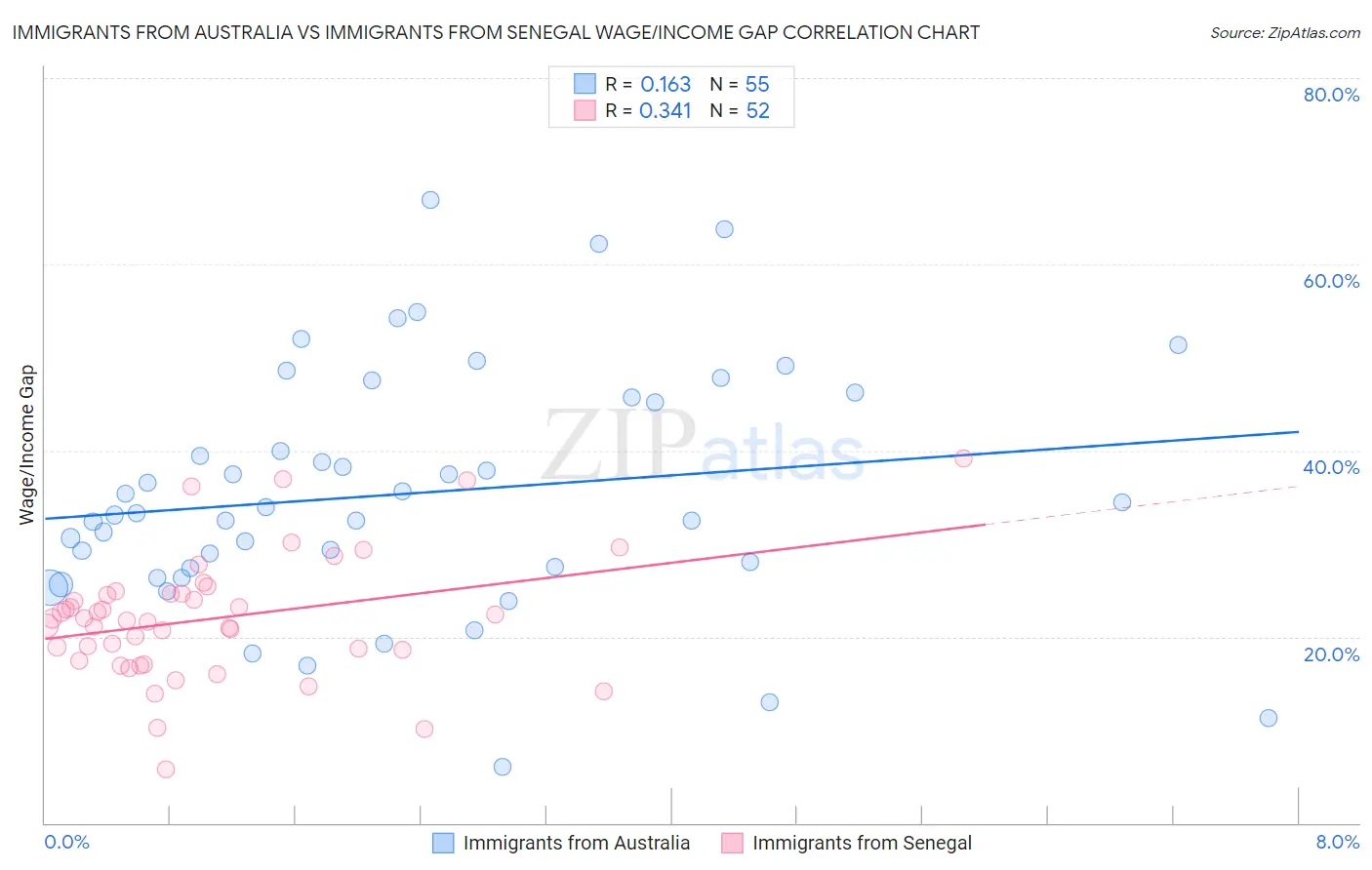 Immigrants from Australia vs Immigrants from Senegal Wage/Income Gap