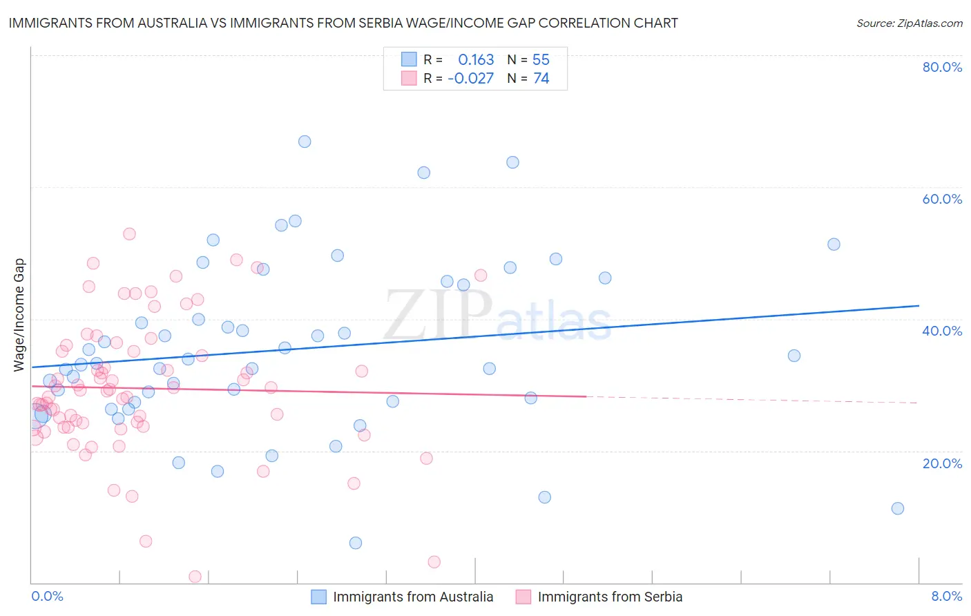 Immigrants from Australia vs Immigrants from Serbia Wage/Income Gap