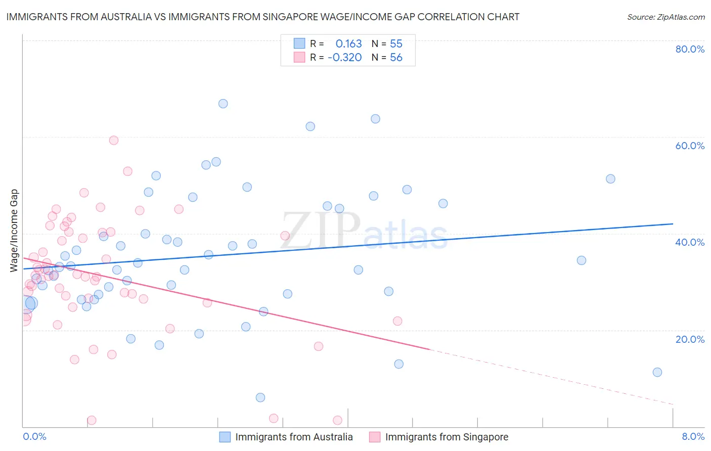 Immigrants from Australia vs Immigrants from Singapore Wage/Income Gap