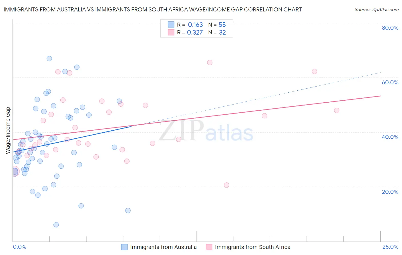 Immigrants from Australia vs Immigrants from South Africa Wage/Income Gap