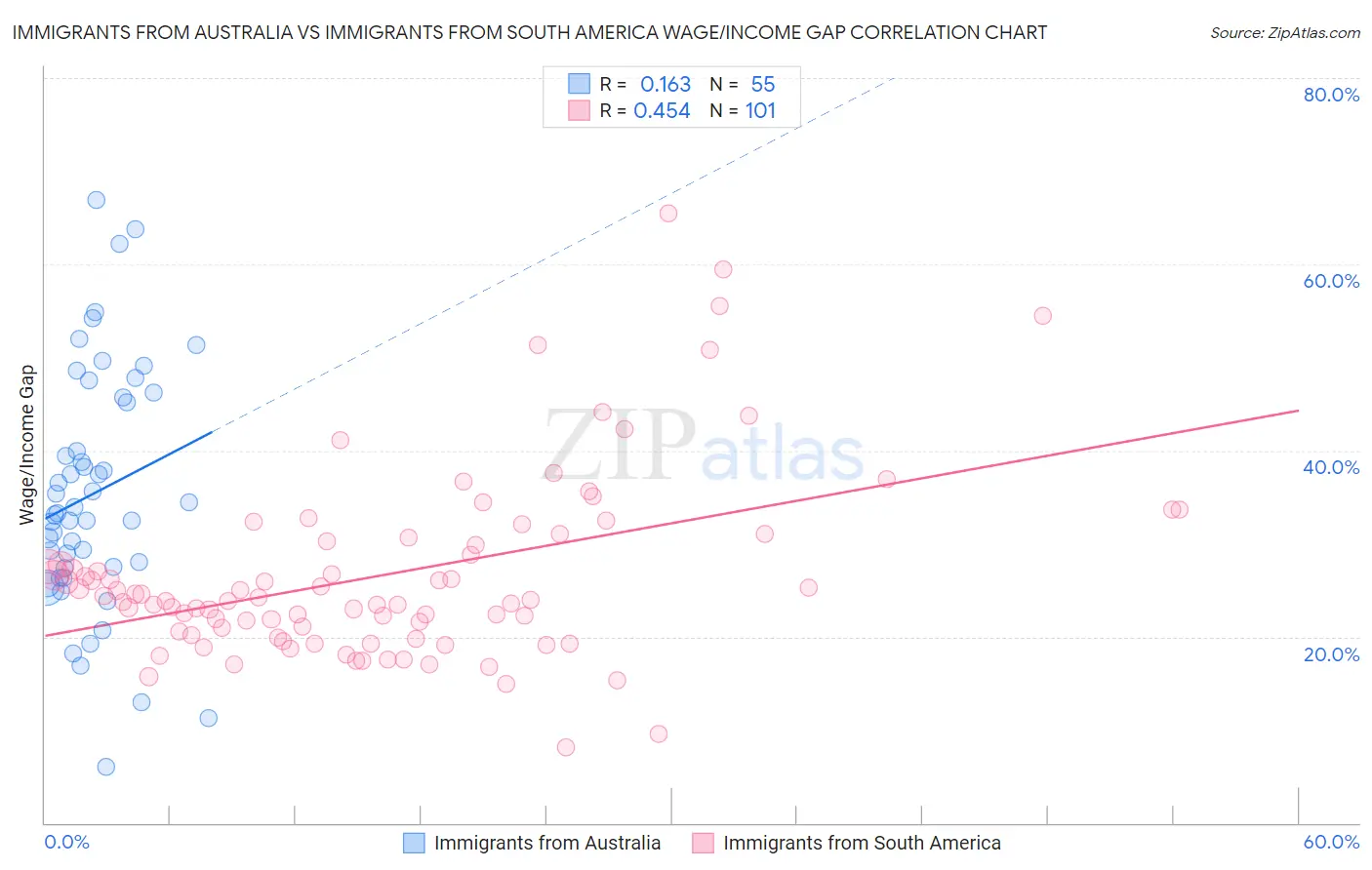 Immigrants from Australia vs Immigrants from South America Wage/Income Gap