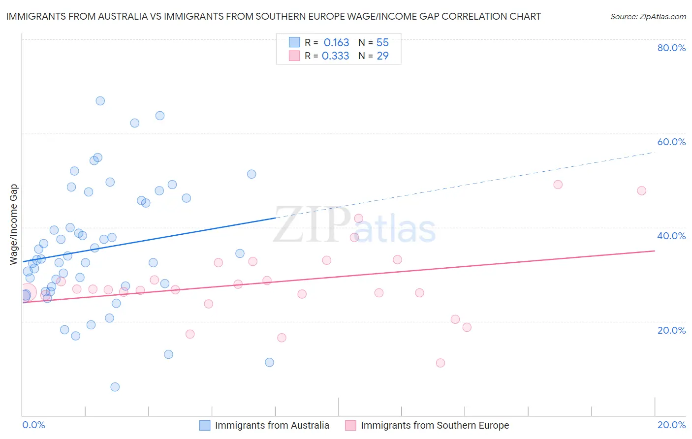 Immigrants from Australia vs Immigrants from Southern Europe Wage/Income Gap