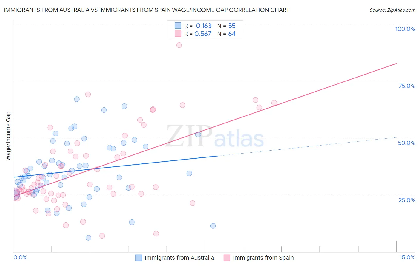 Immigrants from Australia vs Immigrants from Spain Wage/Income Gap