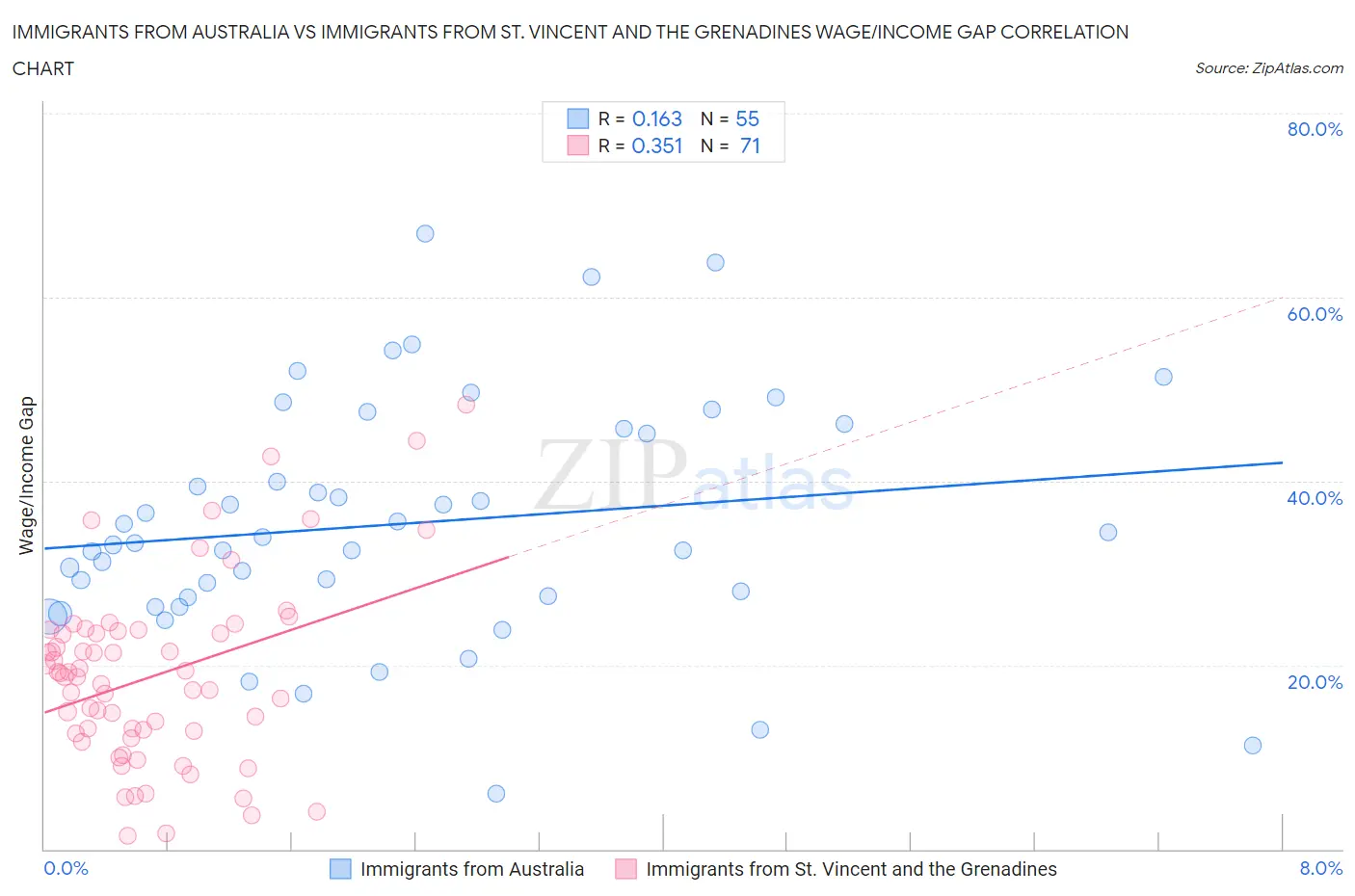 Immigrants from Australia vs Immigrants from St. Vincent and the Grenadines Wage/Income Gap