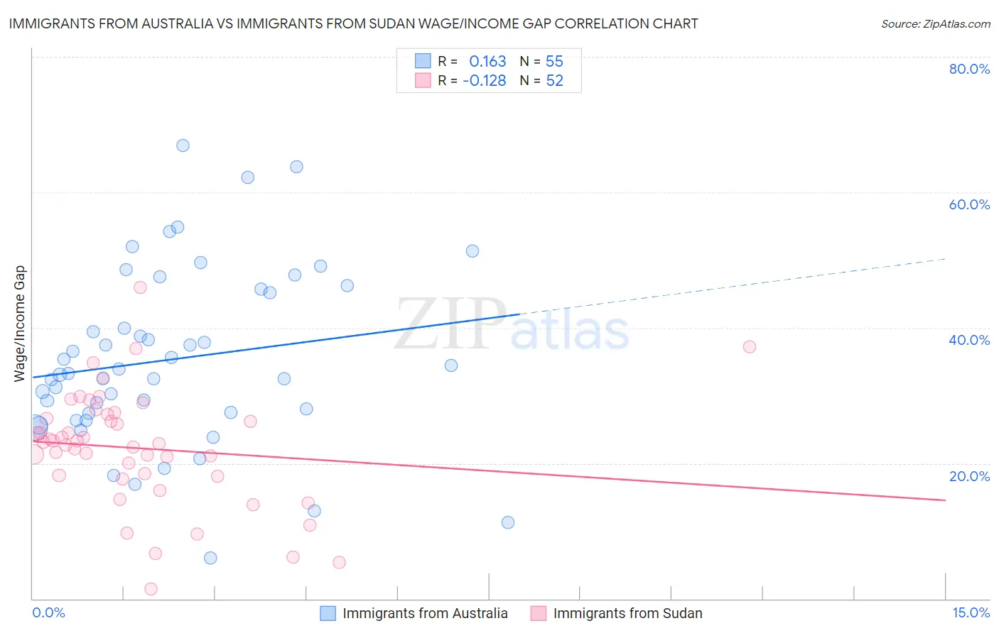 Immigrants from Australia vs Immigrants from Sudan Wage/Income Gap