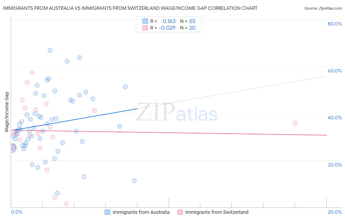 Immigrants from Australia vs Immigrants from Switzerland Wage/Income Gap