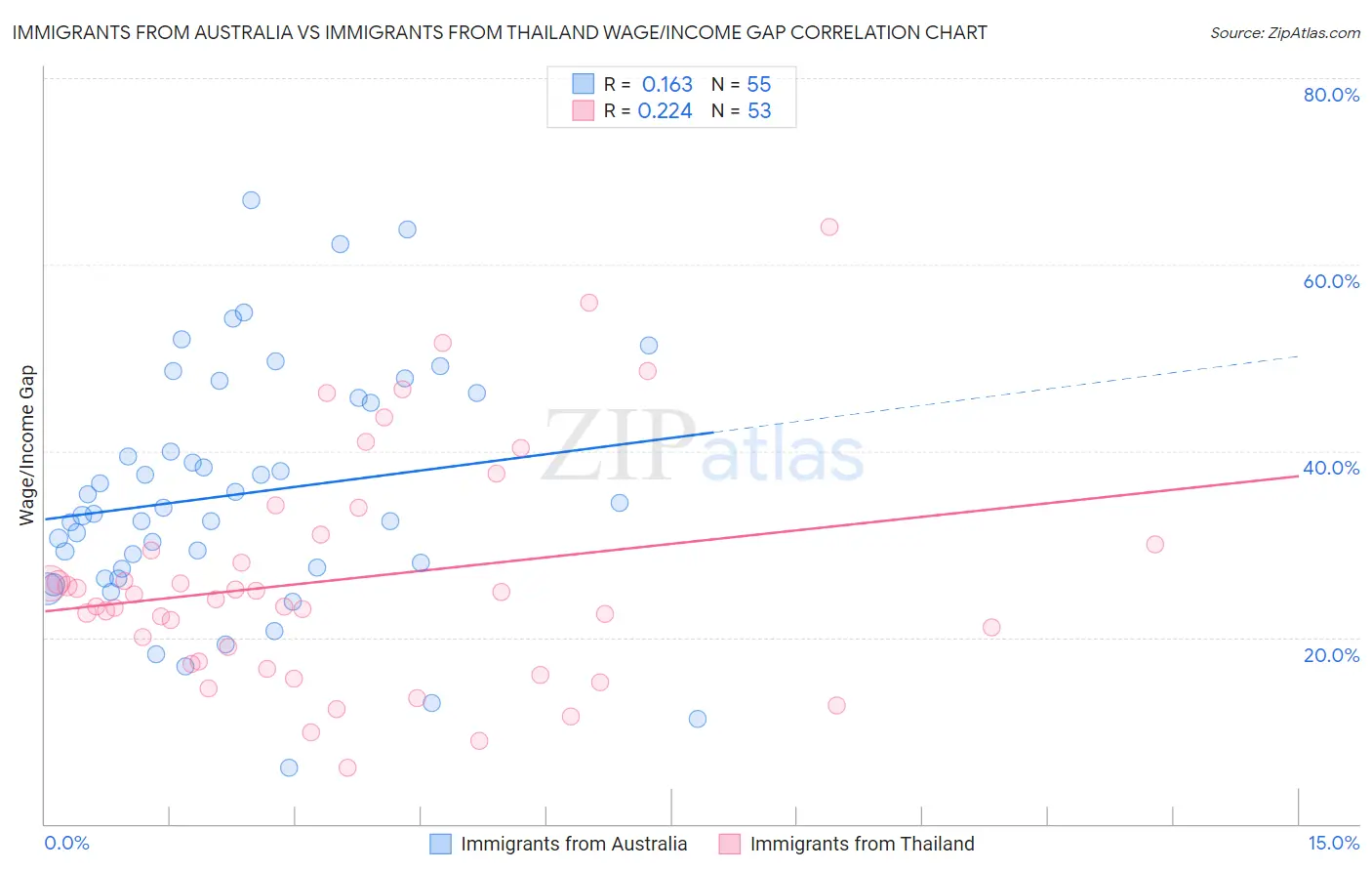 Immigrants from Australia vs Immigrants from Thailand Wage/Income Gap