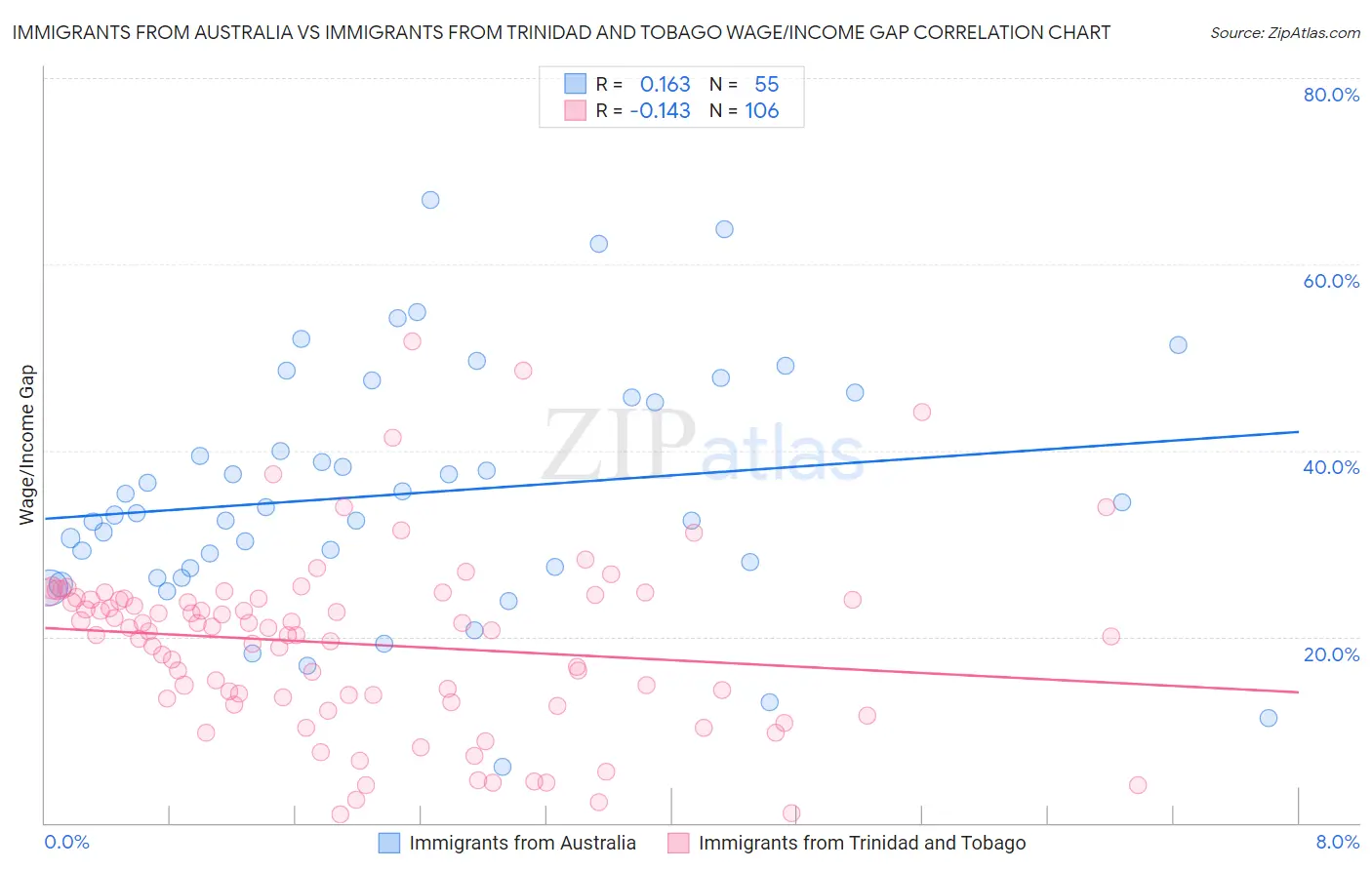 Immigrants from Australia vs Immigrants from Trinidad and Tobago Wage/Income Gap