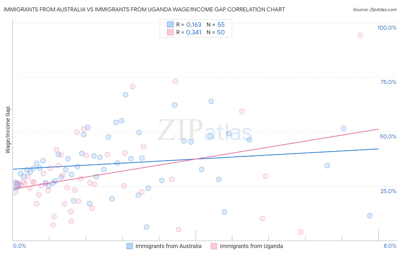 Immigrants from Australia vs Immigrants from Uganda Wage/Income Gap
