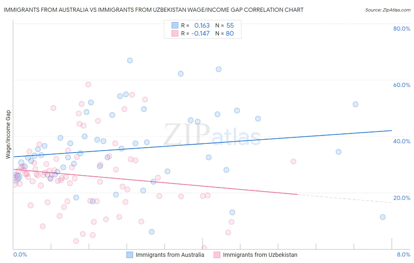 Immigrants from Australia vs Immigrants from Uzbekistan Wage/Income Gap