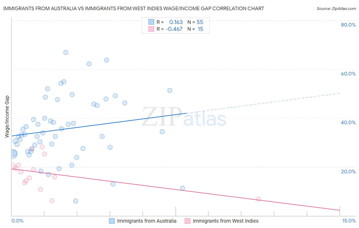 Immigrants from Australia vs Immigrants from West Indies Wage/Income Gap