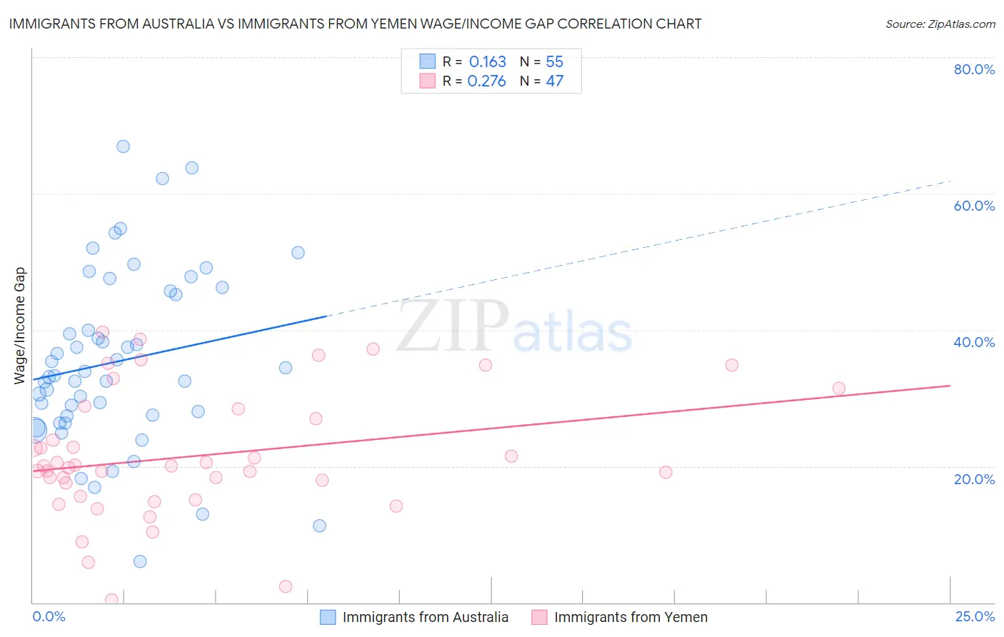 Immigrants from Australia vs Immigrants from Yemen Wage/Income Gap