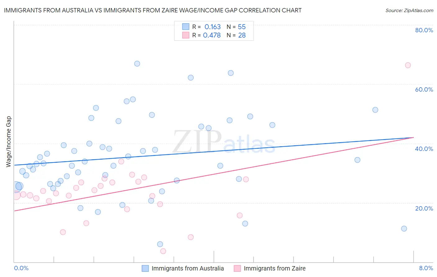 Immigrants from Australia vs Immigrants from Zaire Wage/Income Gap