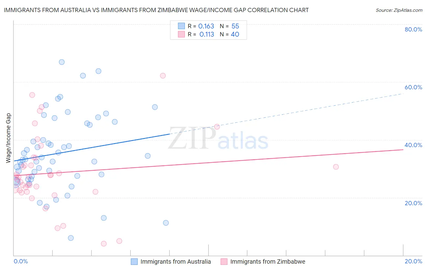 Immigrants from Australia vs Immigrants from Zimbabwe Wage/Income Gap