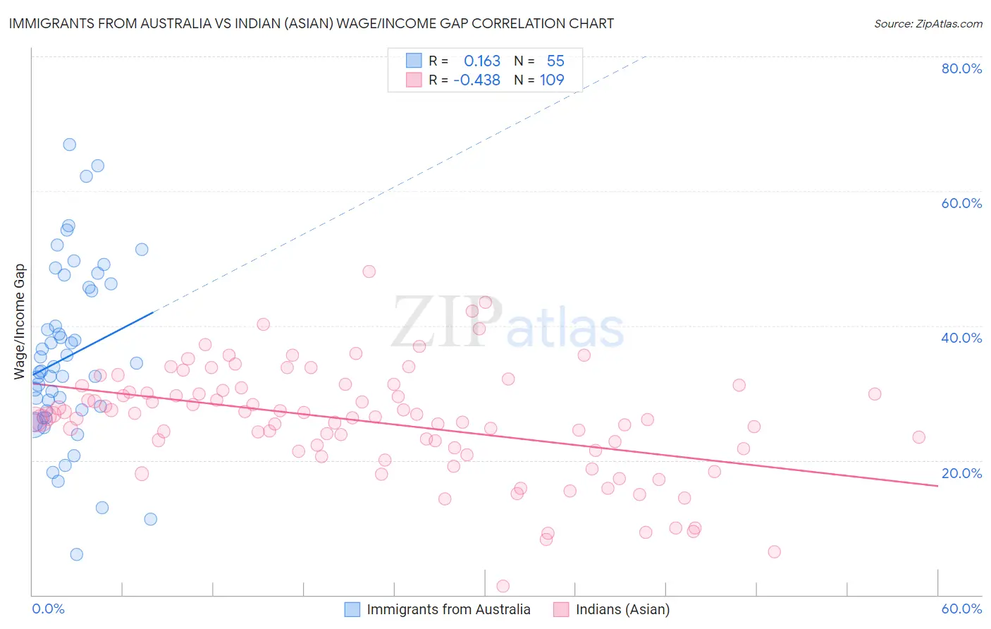 Immigrants from Australia vs Indian (Asian) Wage/Income Gap