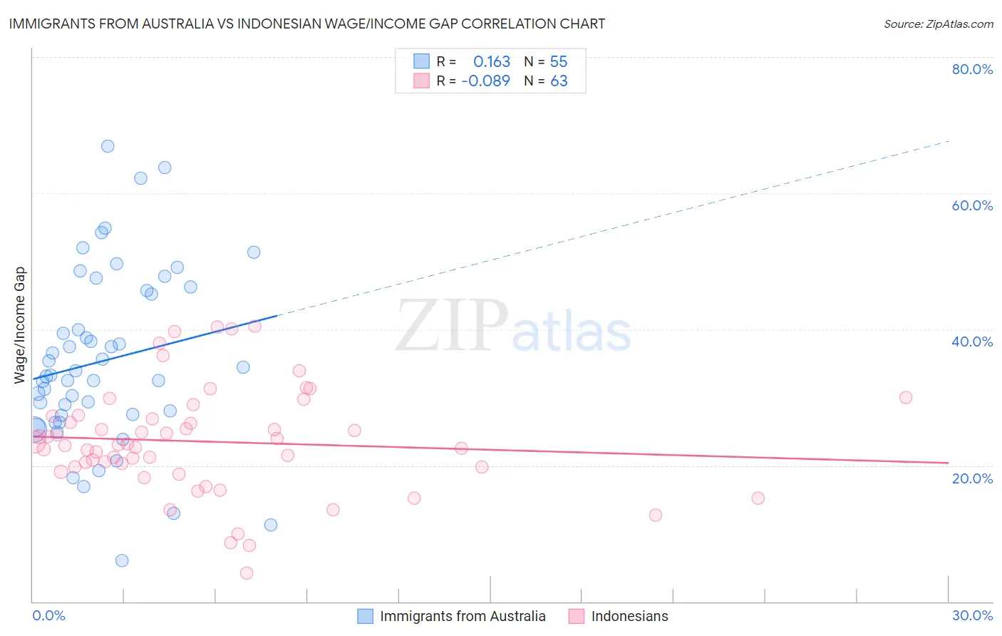 Immigrants from Australia vs Indonesian Wage/Income Gap