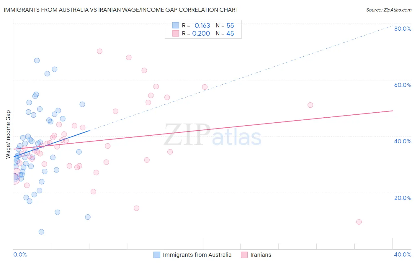Immigrants from Australia vs Iranian Wage/Income Gap