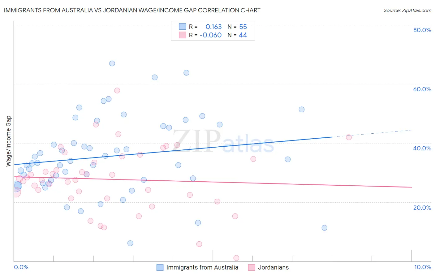 Immigrants from Australia vs Jordanian Wage/Income Gap