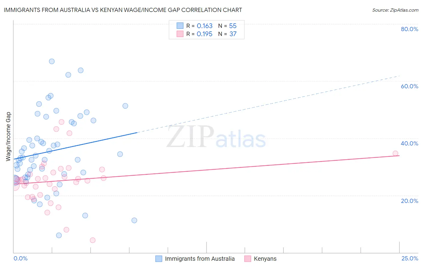 Immigrants from Australia vs Kenyan Wage/Income Gap