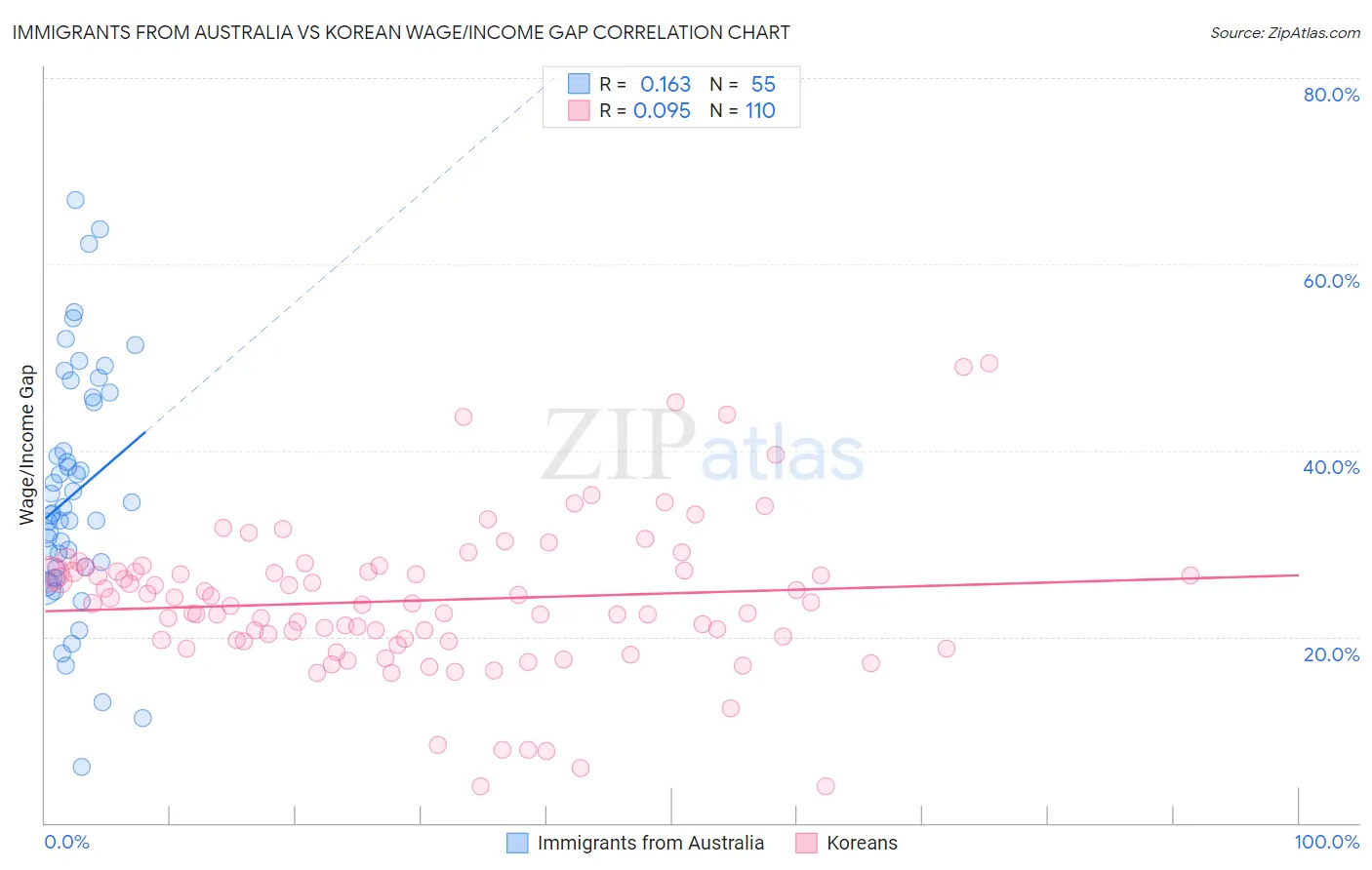 Immigrants from Australia vs Korean Wage/Income Gap