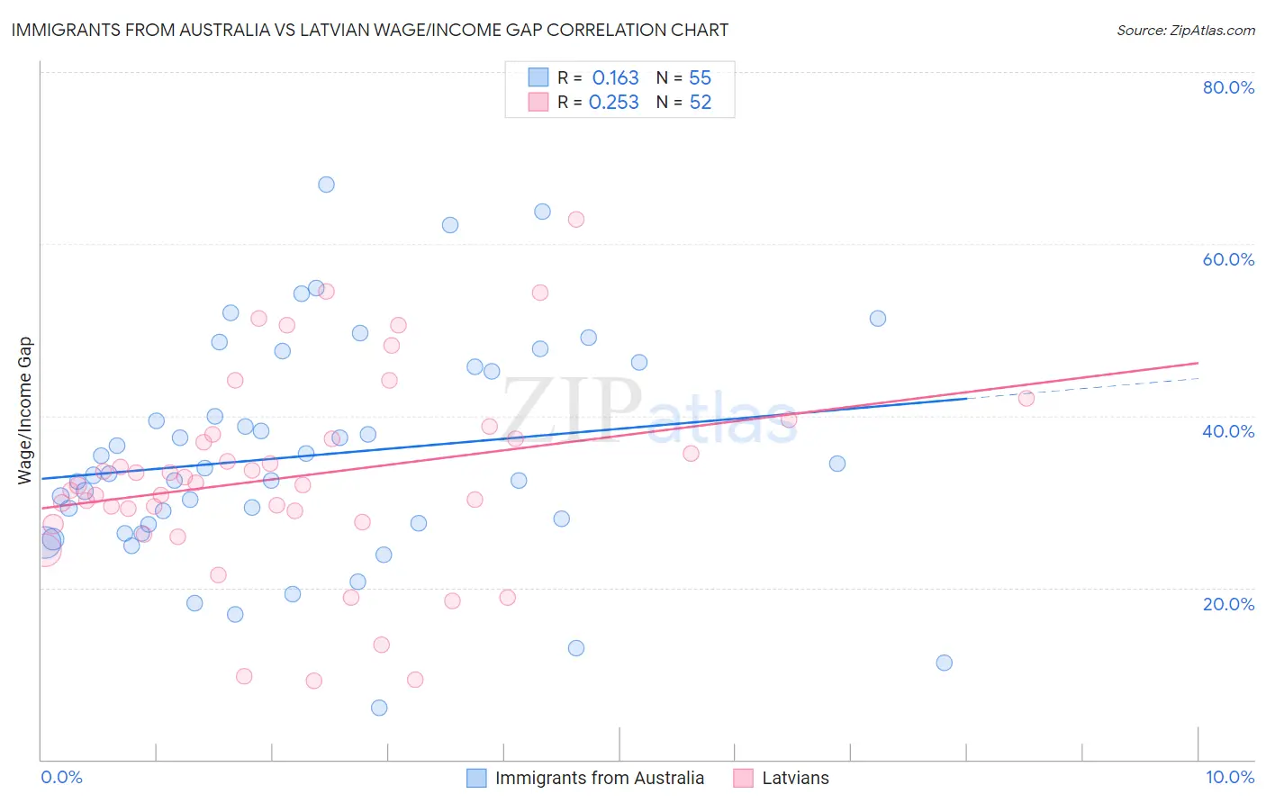 Immigrants from Australia vs Latvian Wage/Income Gap