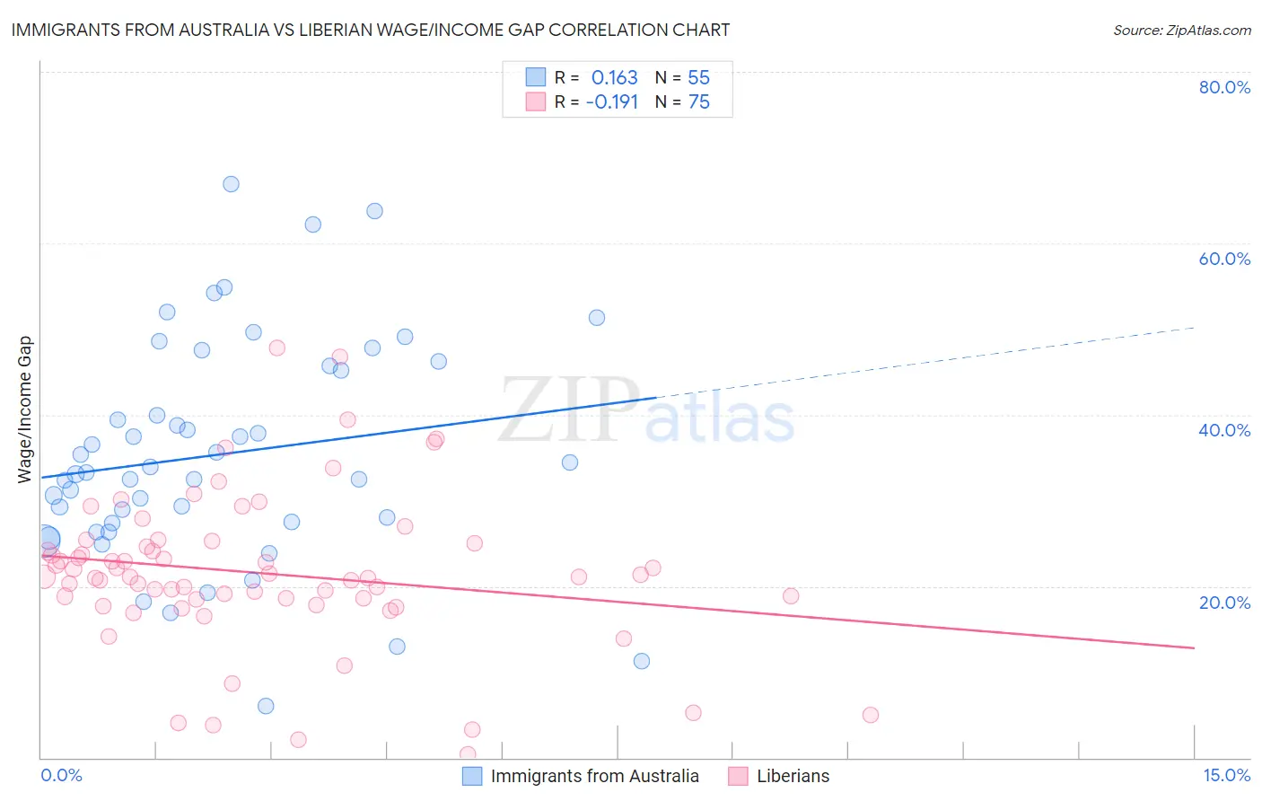 Immigrants from Australia vs Liberian Wage/Income Gap