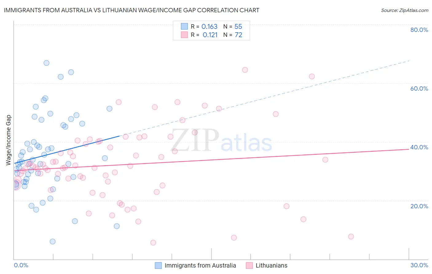 Immigrants from Australia vs Lithuanian Wage/Income Gap