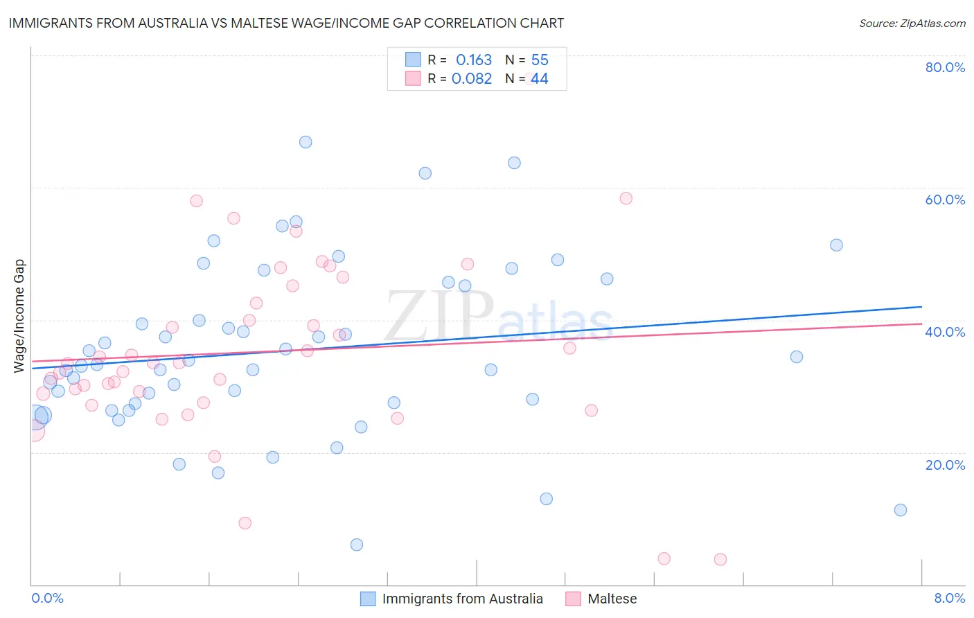 Immigrants from Australia vs Maltese Wage/Income Gap